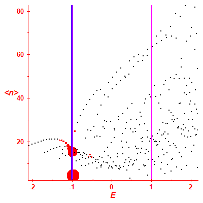 Peres lattice <N>